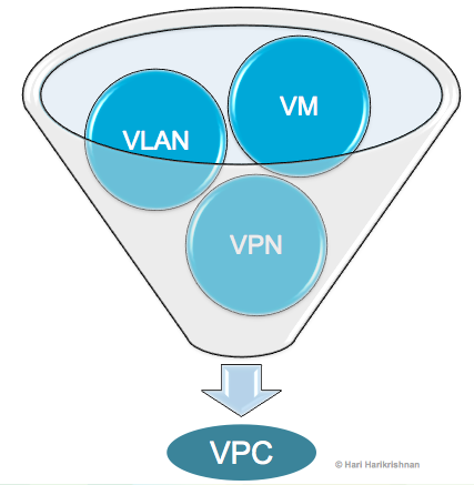Virtual Private Cloud: VPC=VM+VLAN+VPN