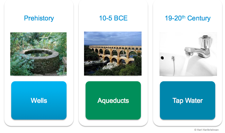 Water Supply evolution