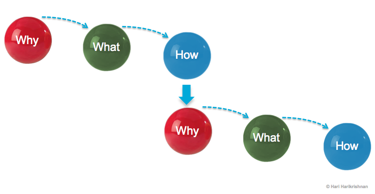 strategy: series of why-what-how's