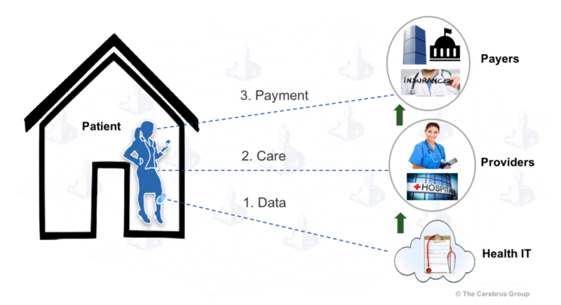 IoT and Healthcare: 3 care pathway